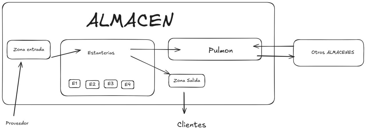 Esquema_Almacen_Reglas de abastecimiento
